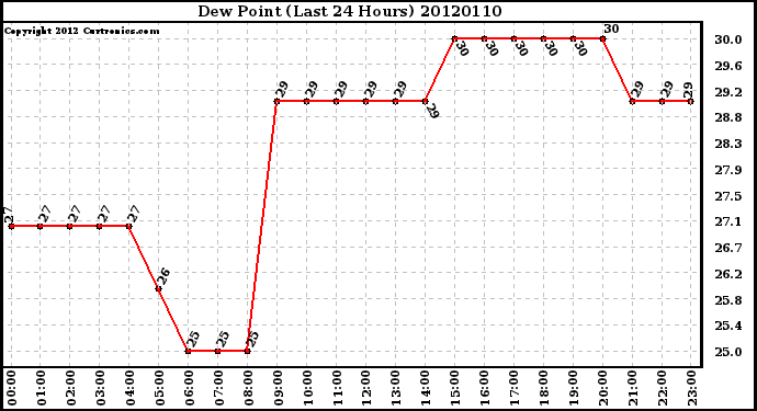 Milwaukee Weather Dew Point<br>(Last 24 Hours)