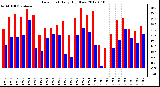 Milwaukee Weather Dew Point<br>Daily High/Low