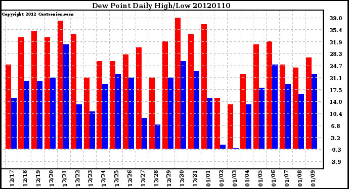 Milwaukee Weather Dew Point<br>Daily High/Low