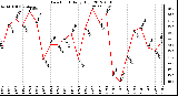 Milwaukee Weather Dew Point<br>Daily High