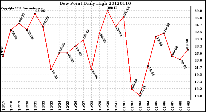 Milwaukee Weather Dew Point<br>Daily High