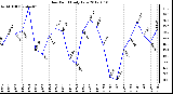 Milwaukee Weather Dew Point<br>Daily Low