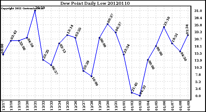 Milwaukee Weather Dew Point<br>Daily Low