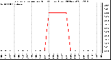 Milwaukee Weather Evapotranspiration<br>per Hour<br>(Inches)<br>(Last 24 Hours)