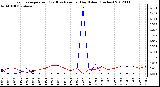 Milwaukee Weather Evapotranspiration<br>(Red) vs Rain per Day (Blue) (Inches)