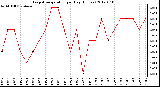 Milwaukee Weather Evapotranspiration<br>per Day (Inches)