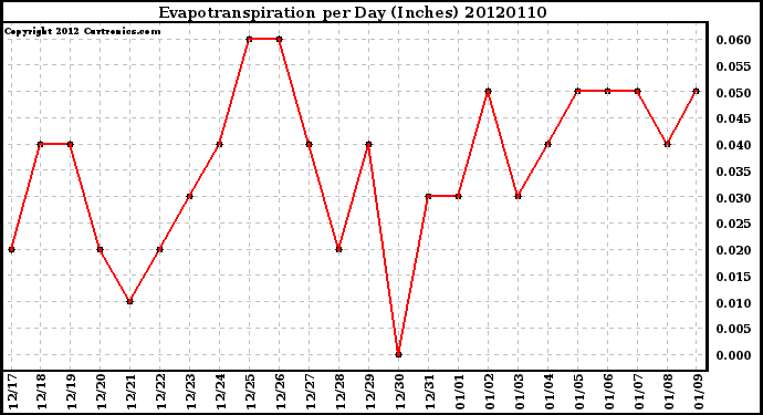 Milwaukee Weather Evapotranspiration<br>per Day (Inches)