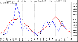 Milwaukee Weather Evapotranspiration<br>(Red) vs Rain<br>per Month (Blue) (Inches)