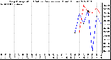 Milwaukee Weather Evapotranspiration<br>(Red) vs Rain<br>per Year (Blue) (Inches)