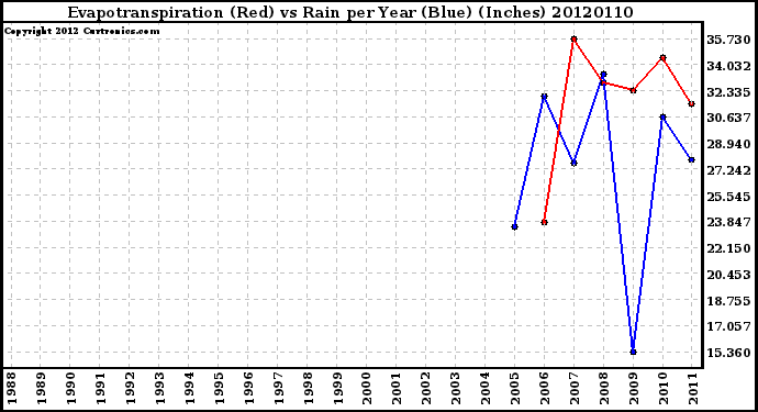 Milwaukee Weather Evapotranspiration<br>(Red) vs Rain<br>per Year (Blue) (Inches)