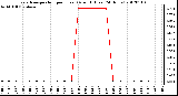 Milwaukee Weather Evapotranspiration<br>per Hour<br>(Oz/sq ft)<br>(Last 24 Hours)