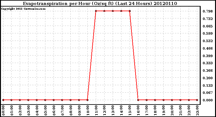 Milwaukee Weather Evapotranspiration<br>per Hour<br>(Oz/sq ft)<br>(Last 24 Hours)
