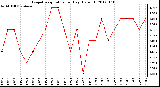 Milwaukee Weather Evapotranspiration<br>per Day (Oz/sq ft)