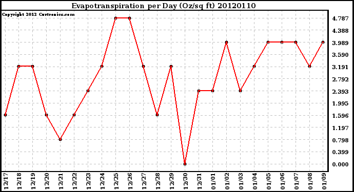 Milwaukee Weather Evapotranspiration<br>per Day (Oz/sq ft)