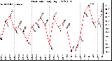 Milwaukee Weather Heat Index<br>Daily High