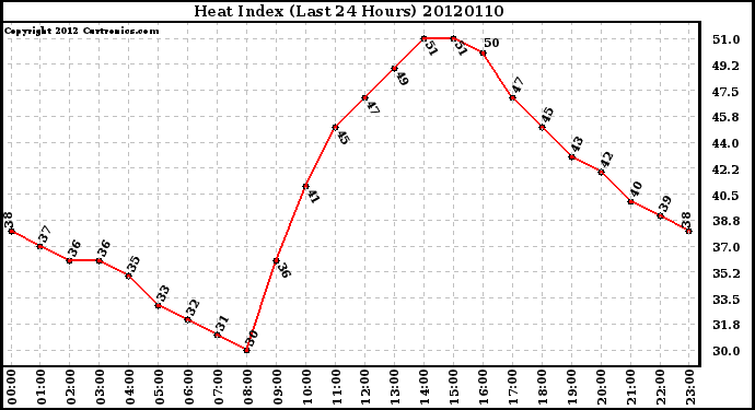 Milwaukee Weather Heat Index<br>(Last 24 Hours)