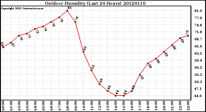 Milwaukee Weather Outdoor Humidity<br>(Last 24 Hours)