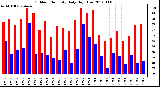 Milwaukee Weather Outdoor Humidity<br>Daily High/Low