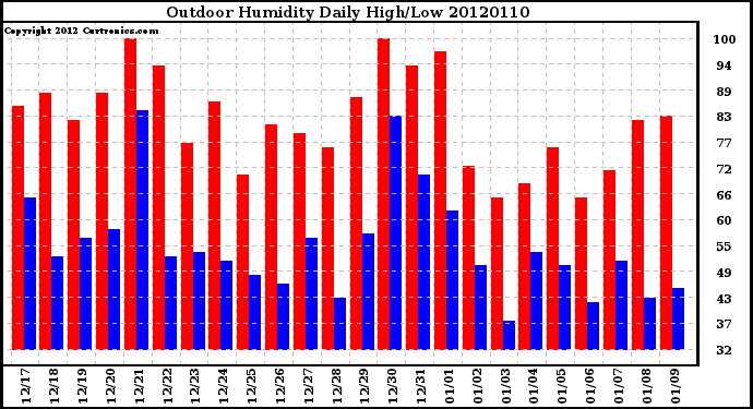 Milwaukee Weather Outdoor Humidity<br>Daily High/Low