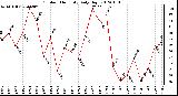 Milwaukee Weather Outdoor Humidity<br>Daily High