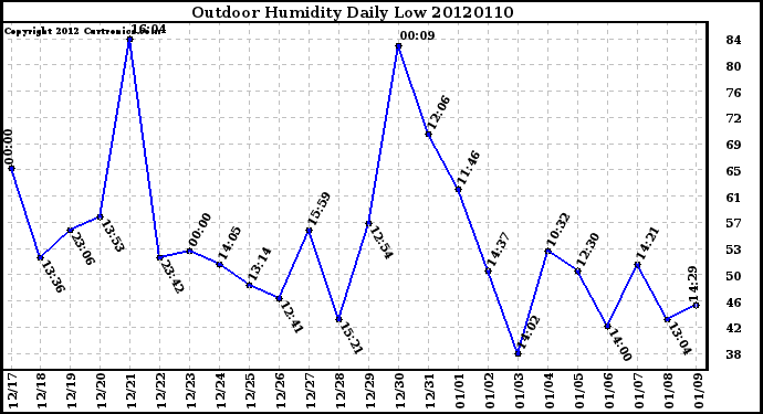 Milwaukee Weather Outdoor Humidity<br>Daily Low