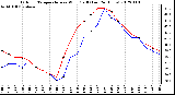 Milwaukee Weather Outdoor Temperature vs Wind Chill<br>(Last 24 Hours)