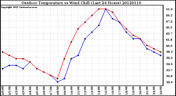 Milwaukee Weather Outdoor Temperature vs Wind Chill<br>(Last 24 Hours)