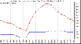 Milwaukee Weather Outdoor Temperature vs Dew Point<br>(Last 24 Hours)