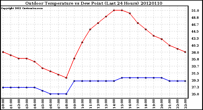 Milwaukee Weather Outdoor Temperature vs Dew Point<br>(Last 24 Hours)