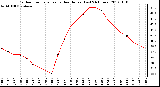 Milwaukee Weather Outdoor Temperature vs Heat Index<br>(Last 24 Hours)