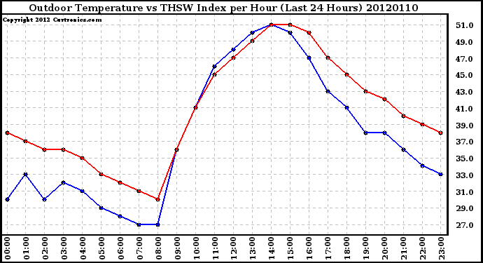 Milwaukee Weather Outdoor Temperature vs THSW Index<br>per Hour<br>(Last 24 Hours)