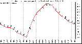 Milwaukee Weather Outdoor Temperature<br>per Hour<br>(Last 24 Hours)