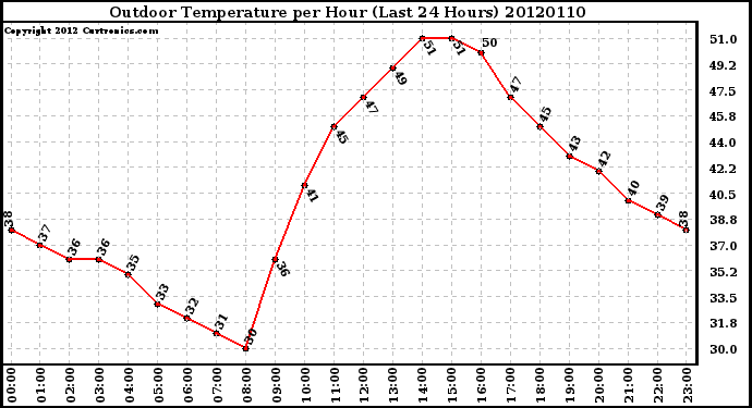 Milwaukee Weather Outdoor Temperature<br>per Hour<br>(Last 24 Hours)