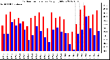 Milwaukee Weather Outdoor Temperature<br>Daily High/Low