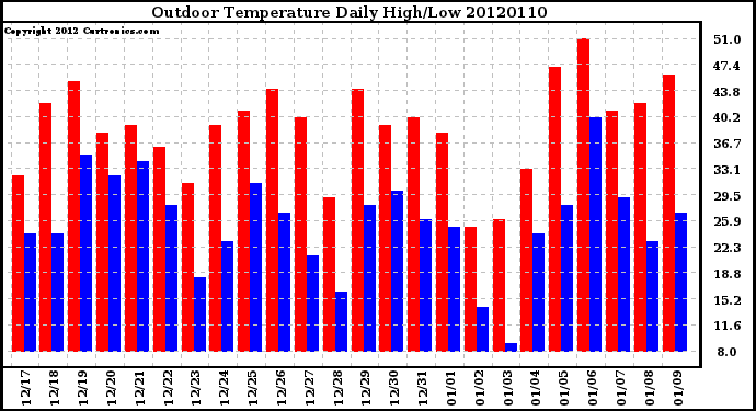 Milwaukee Weather Outdoor Temperature<br>Daily High/Low