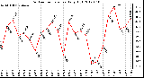 Milwaukee Weather Outdoor Temperature<br>Daily High