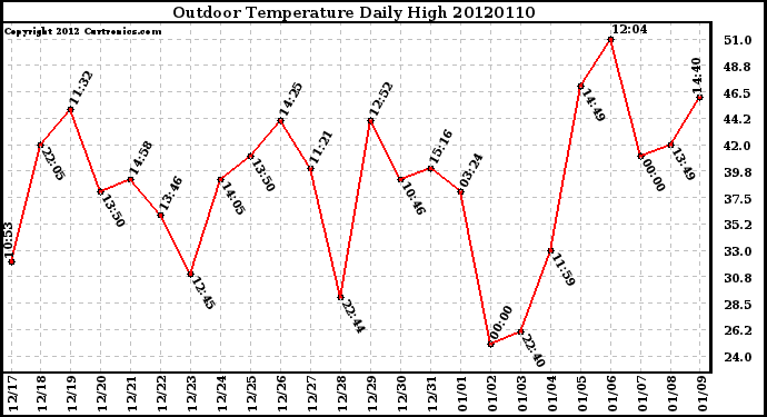 Milwaukee Weather Outdoor Temperature<br>Daily High