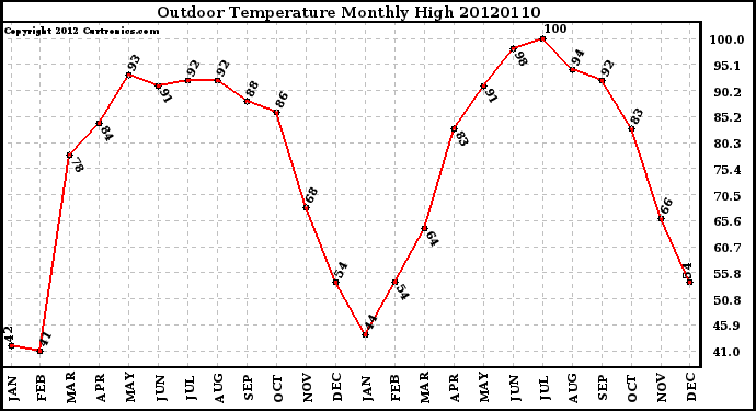 Milwaukee Weather Outdoor Temperature<br>Monthly High