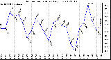 Milwaukee Weather Outdoor Temperature<br>Daily Low