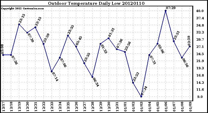 Milwaukee Weather Outdoor Temperature<br>Daily Low