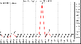 Milwaukee Weather Rain (By Day) (inches)