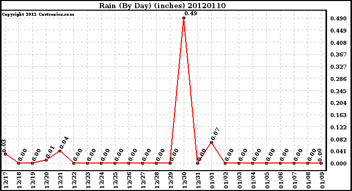 Milwaukee Weather Rain (By Day) (inches)