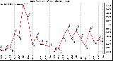 Milwaukee Weather Rain (Per Month) (inches)