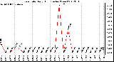 Milwaukee Weather Rain Rate<br>Daily High<br>(Inches/Hour)