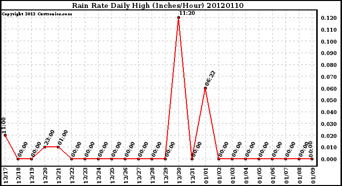 Milwaukee Weather Rain Rate<br>Daily High<br>(Inches/Hour)