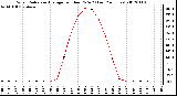 Milwaukee Weather Solar Radiation Average<br>per Hour W/m2<br>(Last 24 Hours)