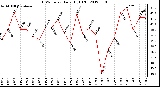 Milwaukee Weather THSW Index<br>Daily High (F)