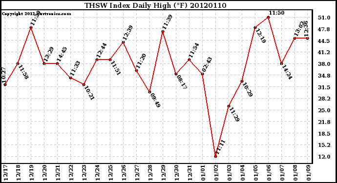 Milwaukee Weather THSW Index<br>Daily High (F)