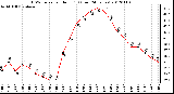 Milwaukee Weather THSW Index<br>per Hour (F)<br>(Last 24 Hours)