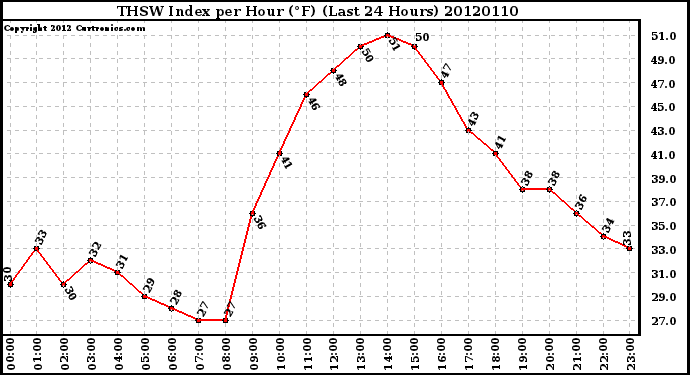 Milwaukee Weather THSW Index<br>per Hour (F)<br>(Last 24 Hours)